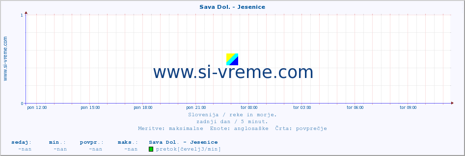 POVPREČJE :: Sava Dol. - Jesenice :: temperatura | pretok | višina :: zadnji dan / 5 minut.