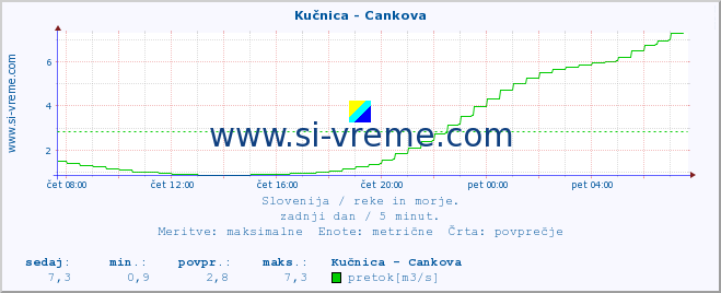 POVPREČJE :: Kučnica - Cankova :: temperatura | pretok | višina :: zadnji dan / 5 minut.