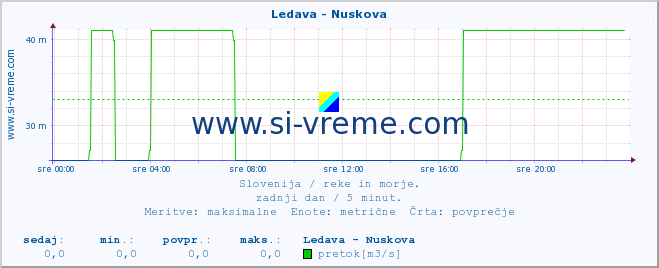 POVPREČJE :: Ledava - Nuskova :: temperatura | pretok | višina :: zadnji dan / 5 minut.