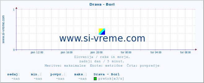 POVPREČJE :: Drava - Borl :: temperatura | pretok | višina :: zadnji dan / 5 minut.