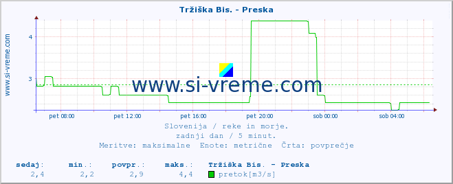 POVPREČJE :: Tržiška Bis. - Preska :: temperatura | pretok | višina :: zadnji dan / 5 minut.