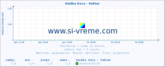 POVPREČJE :: Selška Sora - Vešter :: temperatura | pretok | višina :: zadnji dan / 5 minut.