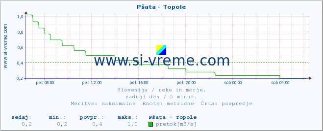 POVPREČJE :: Pšata - Topole :: temperatura | pretok | višina :: zadnji dan / 5 minut.