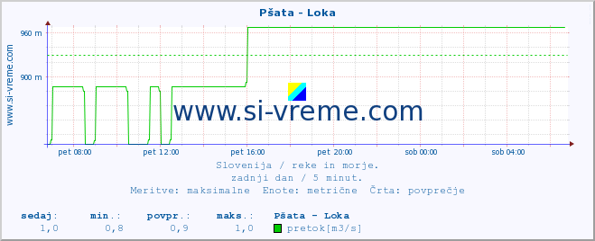 POVPREČJE :: Pšata - Loka :: temperatura | pretok | višina :: zadnji dan / 5 minut.