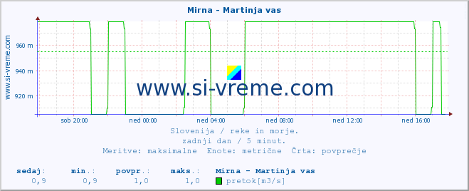 POVPREČJE :: Mirna - Martinja vas :: temperatura | pretok | višina :: zadnji dan / 5 minut.