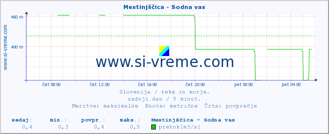 POVPREČJE :: Mestinjščica - Sodna vas :: temperatura | pretok | višina :: zadnji dan / 5 minut.