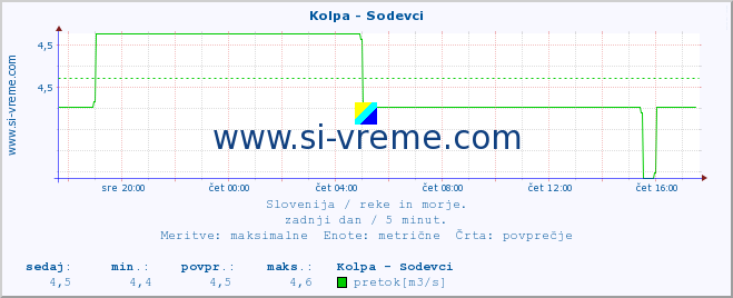 POVPREČJE :: Kolpa - Sodevci :: temperatura | pretok | višina :: zadnji dan / 5 minut.