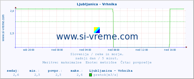 POVPREČJE :: Ljubljanica - Vrhnika :: temperatura | pretok | višina :: zadnji dan / 5 minut.