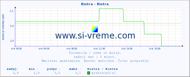 POVPREČJE :: Bistra - Bistra :: temperatura | pretok | višina :: zadnji dan / 5 minut.