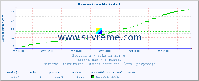 POVPREČJE :: Nanoščica - Mali otok :: temperatura | pretok | višina :: zadnji dan / 5 minut.