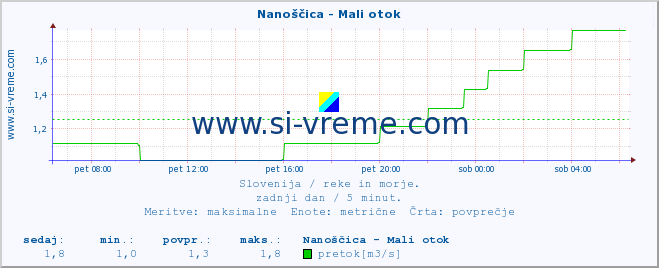 POVPREČJE :: Nanoščica - Mali otok :: temperatura | pretok | višina :: zadnji dan / 5 minut.