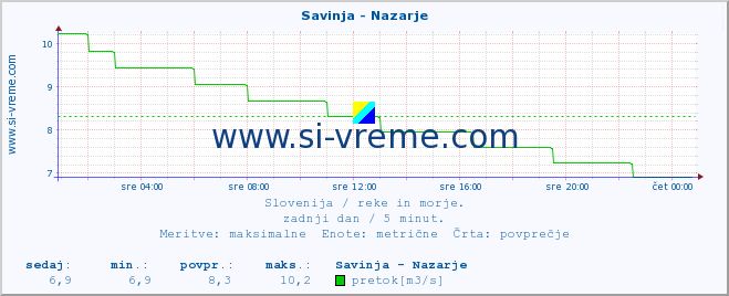 POVPREČJE :: Savinja - Nazarje :: temperatura | pretok | višina :: zadnji dan / 5 minut.