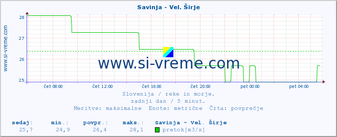 POVPREČJE :: Savinja - Vel. Širje :: temperatura | pretok | višina :: zadnji dan / 5 minut.