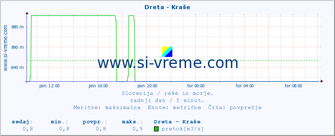 POVPREČJE :: Dreta - Kraše :: temperatura | pretok | višina :: zadnji dan / 5 minut.