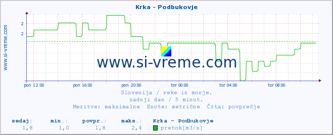 POVPREČJE :: Krka - Podbukovje :: temperatura | pretok | višina :: zadnji dan / 5 minut.