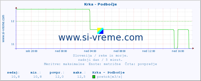 POVPREČJE :: Krka - Podbočje :: temperatura | pretok | višina :: zadnji dan / 5 minut.