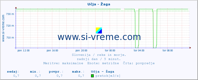 POVPREČJE :: Učja - Žaga :: temperatura | pretok | višina :: zadnji dan / 5 minut.