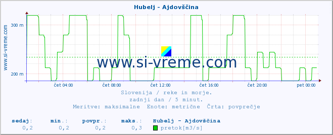 POVPREČJE :: Hubelj - Ajdovščina :: temperatura | pretok | višina :: zadnji dan / 5 minut.