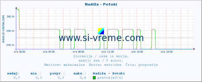 POVPREČJE :: Nadiža - Potoki :: temperatura | pretok | višina :: zadnji dan / 5 minut.