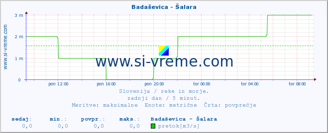 POVPREČJE :: Badaševica - Šalara :: temperatura | pretok | višina :: zadnji dan / 5 minut.