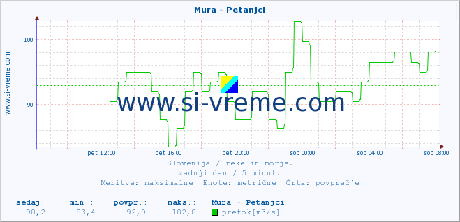 POVPREČJE :: Mura - Petanjci :: temperatura | pretok | višina :: zadnji dan / 5 minut.