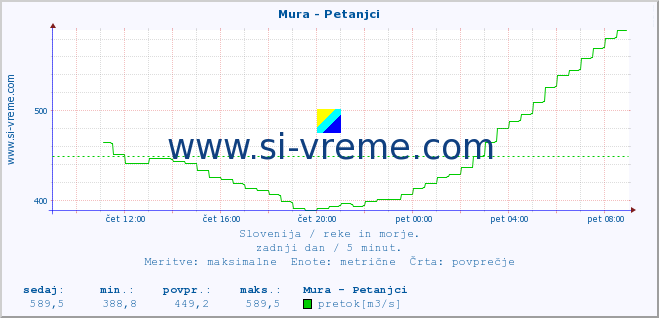 POVPREČJE :: Mura - Petanjci :: temperatura | pretok | višina :: zadnji dan / 5 minut.