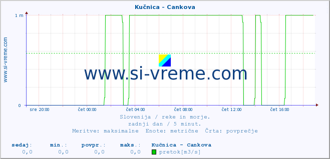 POVPREČJE :: Kučnica - Cankova :: temperatura | pretok | višina :: zadnji dan / 5 minut.