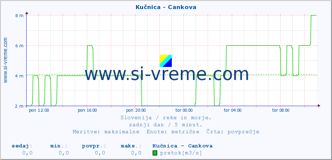 POVPREČJE :: Kučnica - Cankova :: temperatura | pretok | višina :: zadnji dan / 5 minut.