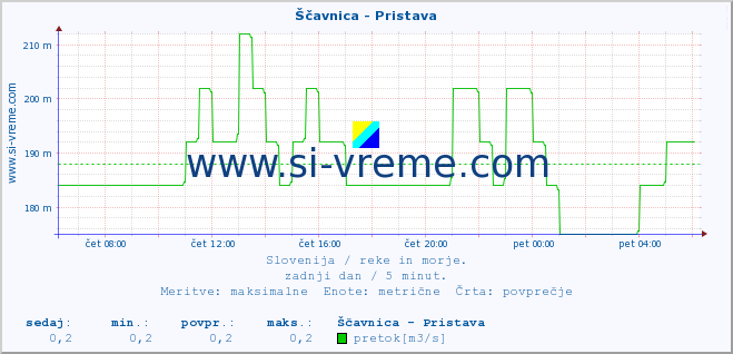 POVPREČJE :: Ščavnica - Pristava :: temperatura | pretok | višina :: zadnji dan / 5 minut.