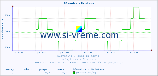 POVPREČJE :: Ščavnica - Pristava :: temperatura | pretok | višina :: zadnji dan / 5 minut.