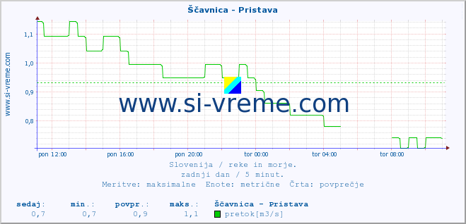 POVPREČJE :: Ščavnica - Pristava :: temperatura | pretok | višina :: zadnji dan / 5 minut.