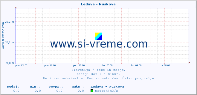 POVPREČJE :: Ledava - Nuskova :: temperatura | pretok | višina :: zadnji dan / 5 minut.