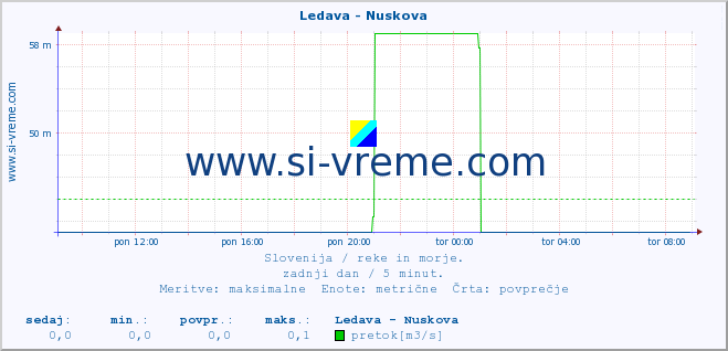 POVPREČJE :: Ledava - Nuskova :: temperatura | pretok | višina :: zadnji dan / 5 minut.