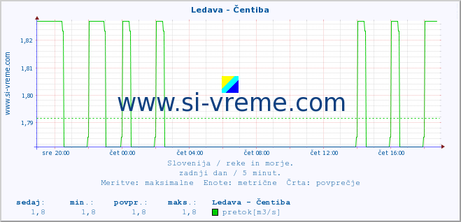 POVPREČJE :: Ledava - Čentiba :: temperatura | pretok | višina :: zadnji dan / 5 minut.