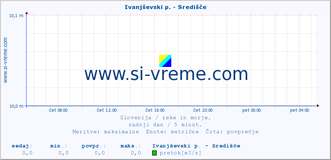 POVPREČJE :: Ivanjševski p. - Središče :: temperatura | pretok | višina :: zadnji dan / 5 minut.