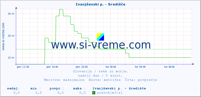 POVPREČJE :: Ivanjševski p. - Središče :: temperatura | pretok | višina :: zadnji dan / 5 minut.