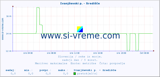 POVPREČJE :: Ivanjševski p. - Središče :: temperatura | pretok | višina :: zadnji dan / 5 minut.