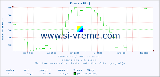 POVPREČJE :: Drava - Ptuj :: temperatura | pretok | višina :: zadnji dan / 5 minut.