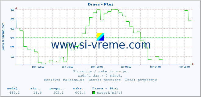 POVPREČJE :: Drava - Ptuj :: temperatura | pretok | višina :: zadnji dan / 5 minut.