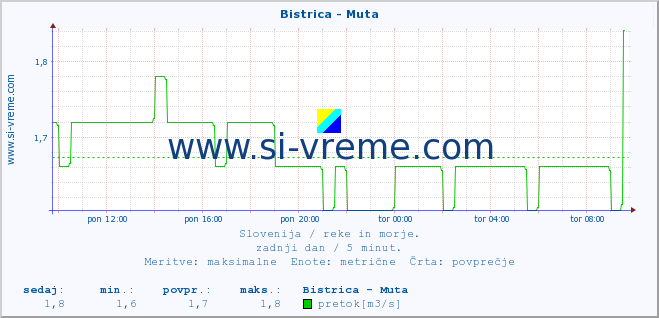 POVPREČJE :: Bistrica - Muta :: temperatura | pretok | višina :: zadnji dan / 5 minut.