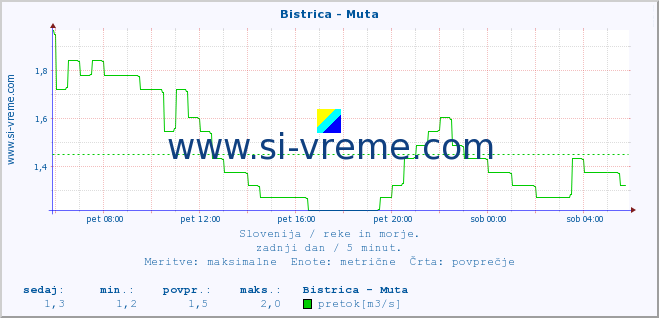 POVPREČJE :: Bistrica - Muta :: temperatura | pretok | višina :: zadnji dan / 5 minut.