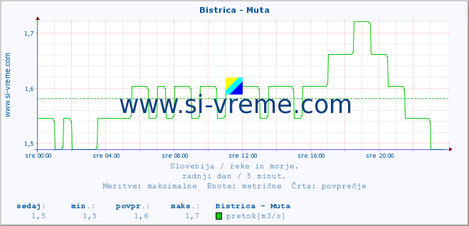 POVPREČJE :: Bistrica - Muta :: temperatura | pretok | višina :: zadnji dan / 5 minut.