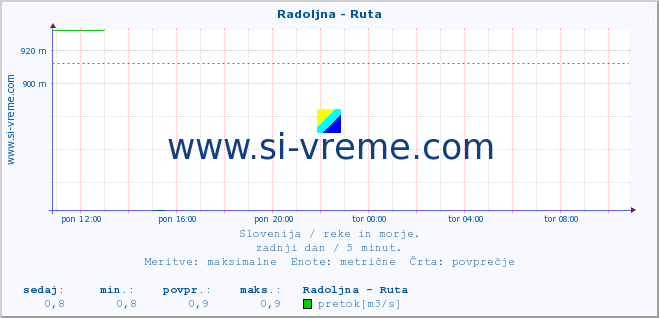 POVPREČJE :: Radoljna - Ruta :: temperatura | pretok | višina :: zadnji dan / 5 minut.