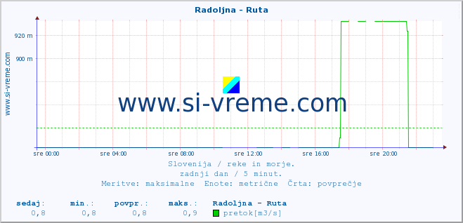 POVPREČJE :: Radoljna - Ruta :: temperatura | pretok | višina :: zadnji dan / 5 minut.