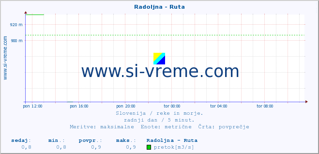 POVPREČJE :: Radoljna - Ruta :: temperatura | pretok | višina :: zadnji dan / 5 minut.