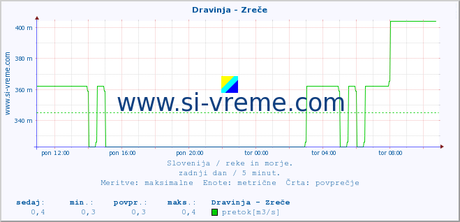 POVPREČJE :: Dravinja - Zreče :: temperatura | pretok | višina :: zadnji dan / 5 minut.