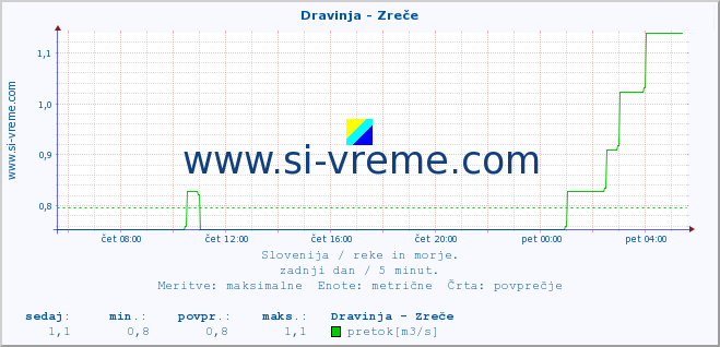 POVPREČJE :: Dravinja - Zreče :: temperatura | pretok | višina :: zadnji dan / 5 minut.