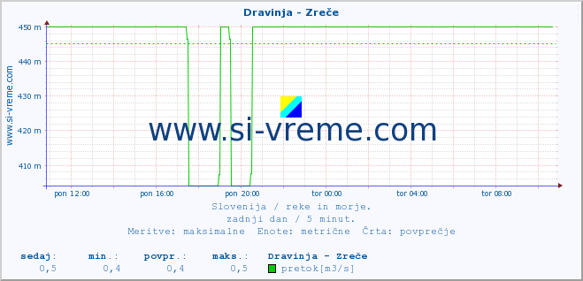 POVPREČJE :: Dravinja - Zreče :: temperatura | pretok | višina :: zadnji dan / 5 minut.