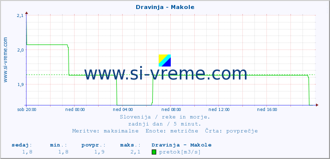 POVPREČJE :: Dravinja - Makole :: temperatura | pretok | višina :: zadnji dan / 5 minut.