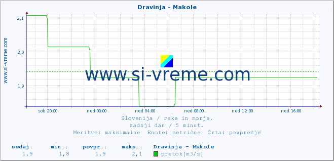 POVPREČJE :: Dravinja - Makole :: temperatura | pretok | višina :: zadnji dan / 5 minut.